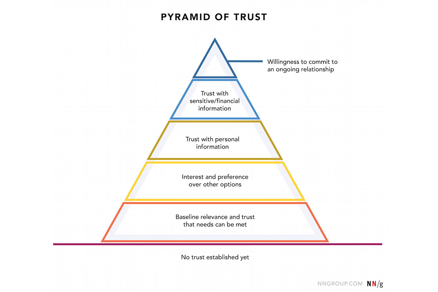 Five levels of the Pyramid of Trust
